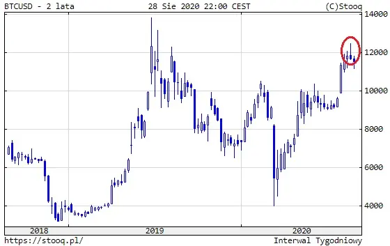 Wykres 1: Kurs bitcoina- spadająca gwiazda (2 lata)